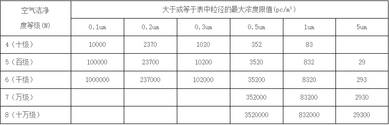 秒懂凈化車間工程5個(gè)潔凈級(jí)別等級(jí)